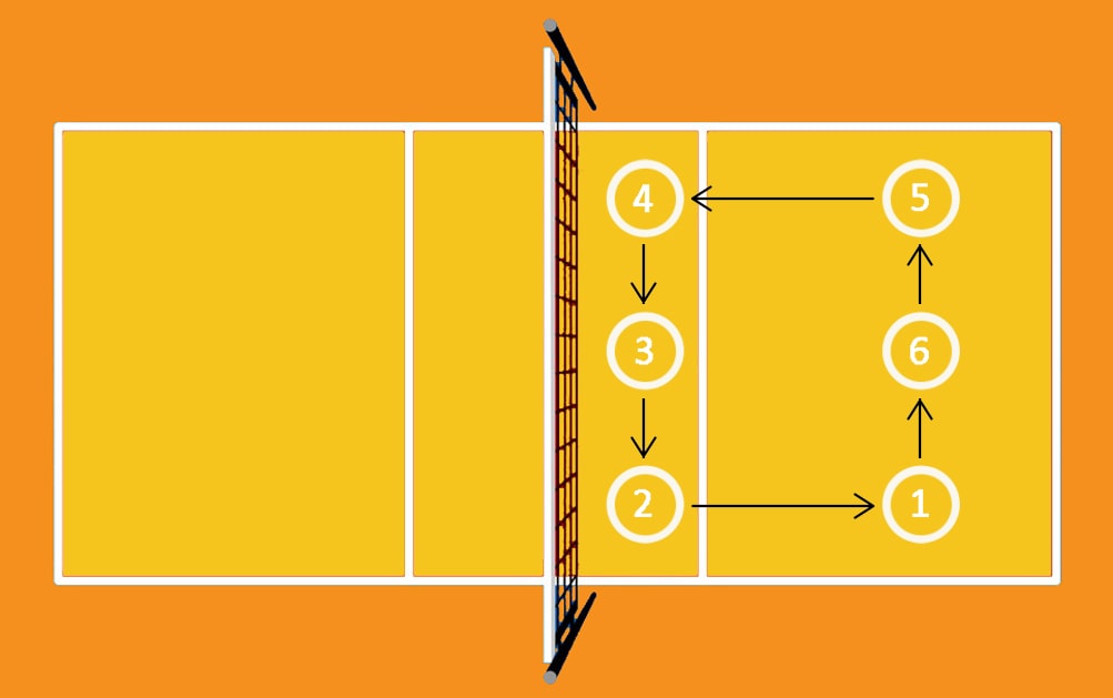 Volleyball Positions Rotation