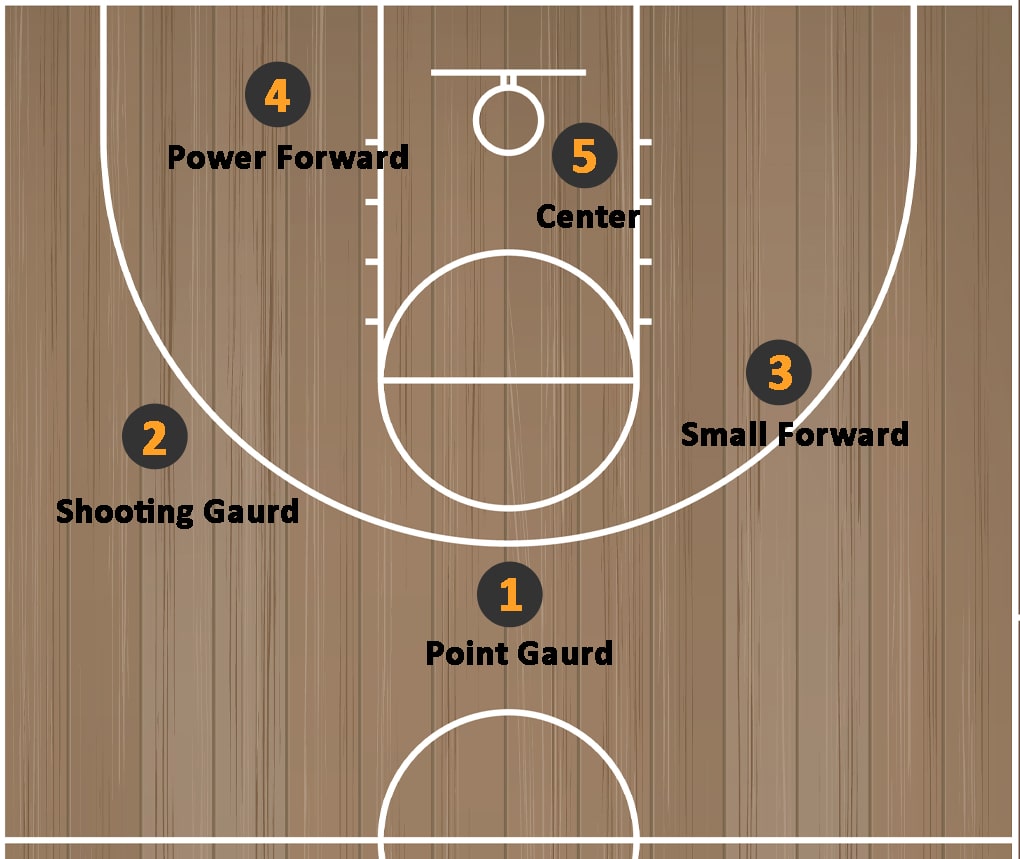 Basketball Positions