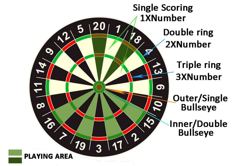 Cricket Darts Rules