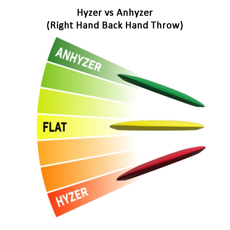 Hyzer vs Anhyzer