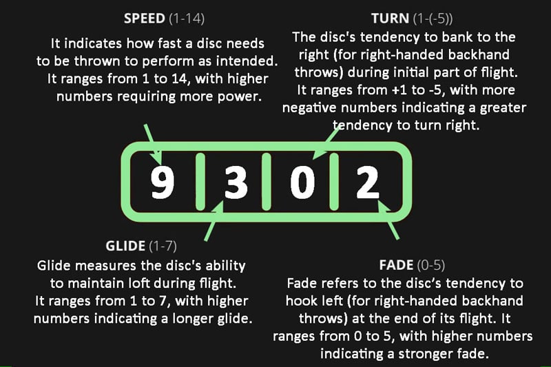 Disc Golf Numbers