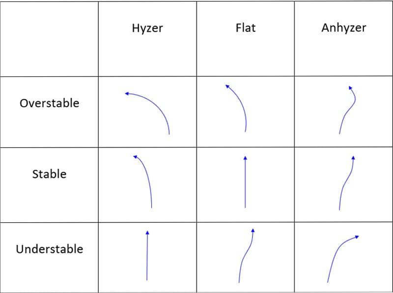 Hyzer vs Anhyzer for different disc types