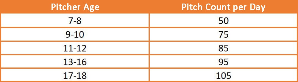Little League Pitch Count per day by age