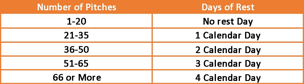 Little League Pitch Rest Days after number of pitches
