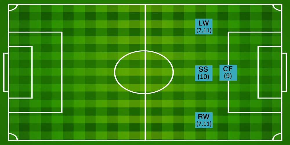 Forwards Soccer Position Numbers