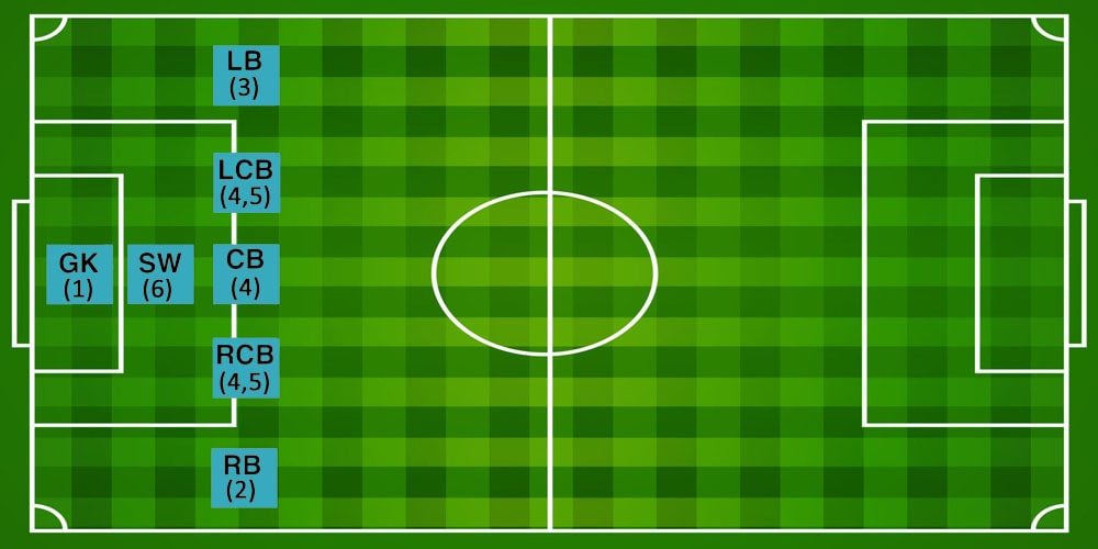 Deffenders Soccer Position Numbers