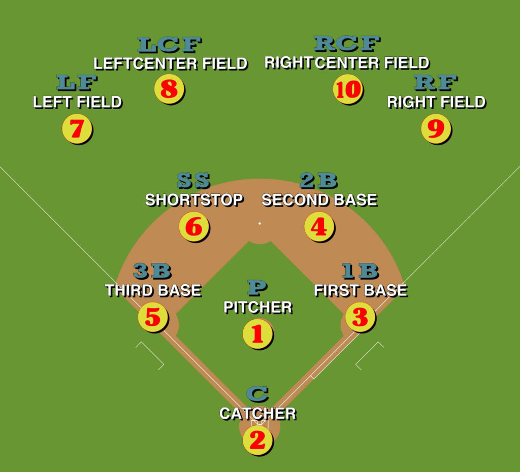 Softball Positions- Slow Pitch Softball